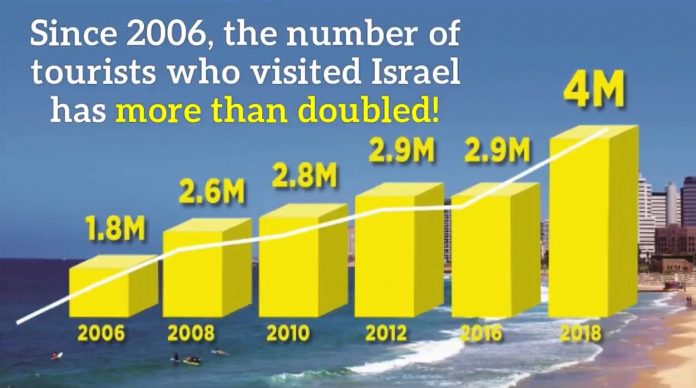 4000000 turista